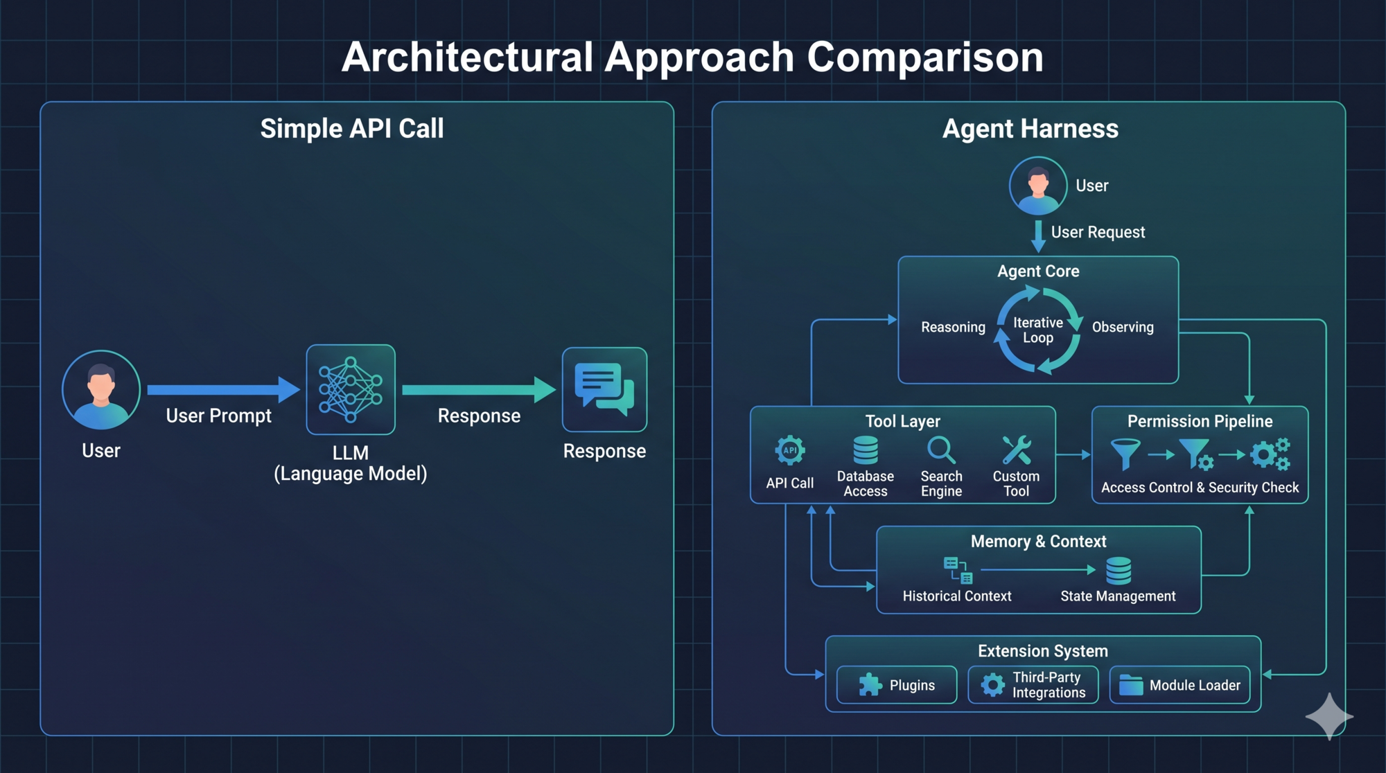 Agent Harness vs Simple API